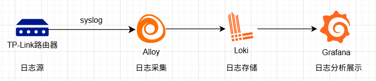 日志采集分析