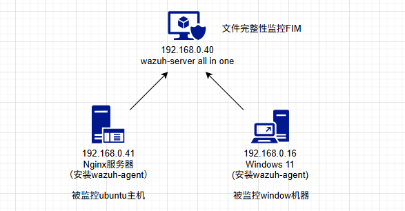 POC环境拓扑图