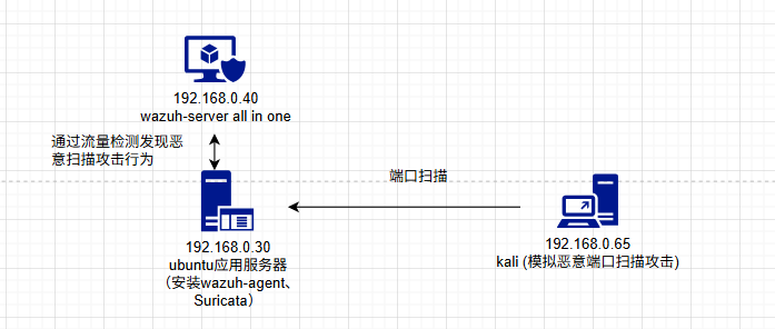 POC环境拓扑图