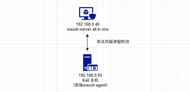 POC测试环境拓扑