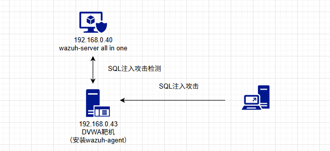 POC测试环境拓扑